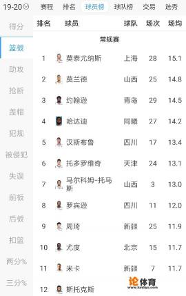 CBA本赛季得分篮板助攻抢断盖帽各项数据之最都有谁?你怎么看? CBA本赛季得分篮板助攻抢断盖帽各项数据之最都有谁?你怎么看?