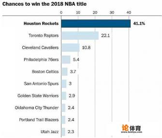 美国《华盛顿邮报》公布NBA夺冠概率，火箭夺冠概率第一，勇士仅第七位，可信吗？