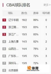 cba排名为什么辽宁不在第一? cba排名为什么辽宁不在第一?
