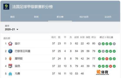 五大联赛冠军已经出来3个,法甲和西甲到底花落谁家? 五大联赛冠军已经出来3个,法甲和西甲到底花落谁家?