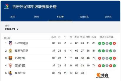 五大联赛冠军已经出来3个,法甲和西甲到底花落谁家? 五大联赛冠军已经出来3个,法甲和西甲到底花落谁家?