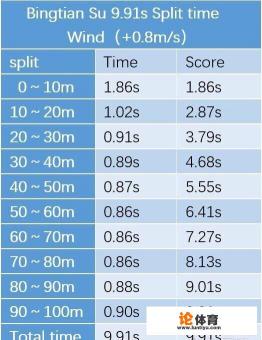 苏炳添巅峰世界排名? 苏炳添巅峰世界排名?