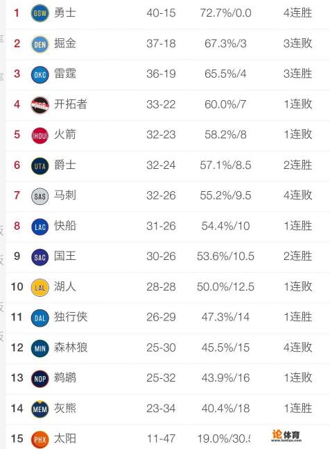 2月11日,勇士险胜热火,湖人负于76人,今日比赛过后西部的排名情况是怎样的? 2月11日,勇士险胜热火,湖人负于76人,今日比赛过后西部的排名情况是怎样的?