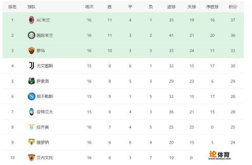 本赛季意甲联赛冠军会是尤文图斯吗? 本赛季意甲联赛冠军会是尤文图斯吗?