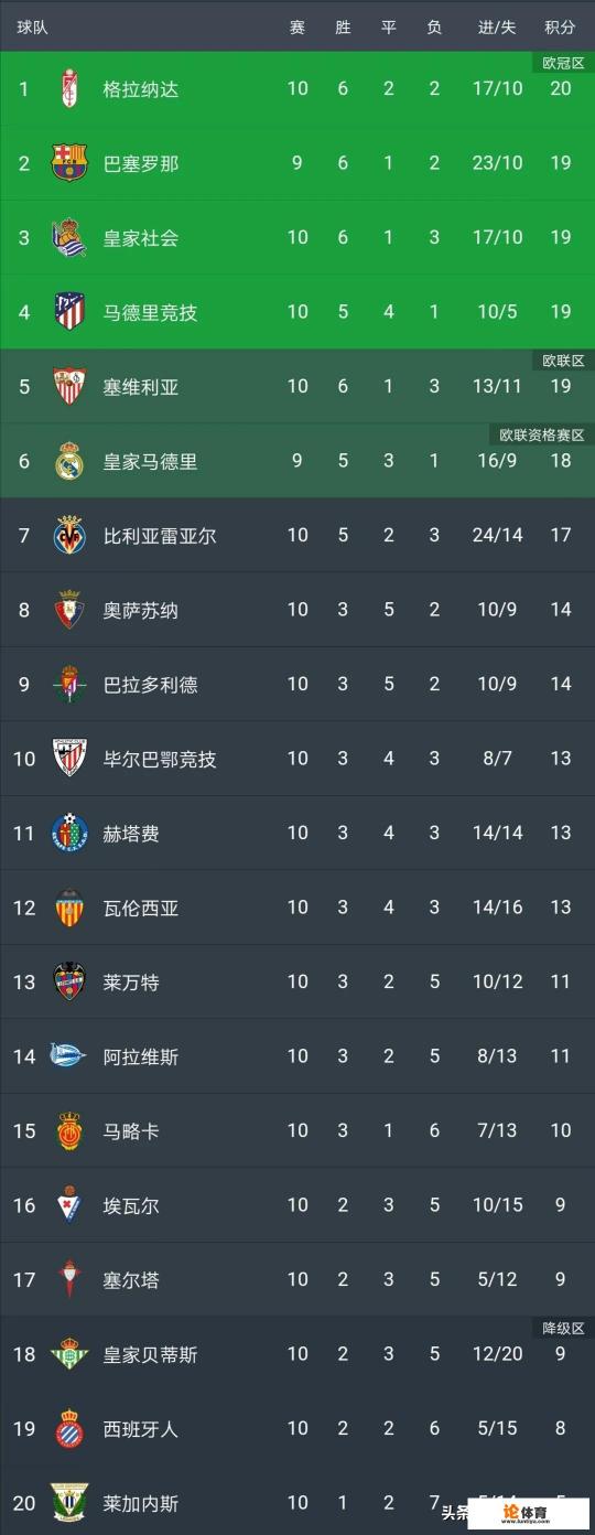如何看待格拉纳达力压皇萨登上西甲榜首？