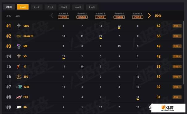 绝地求生斗鱼黄金赛OMG单场斩获23分,击败蛇队,17排名榜首,怎么评价他们的表现? 绝地求生斗鱼黄金赛OMG单场斩获23分,击败蛇队,17排名榜首,怎么评价他们的表现?