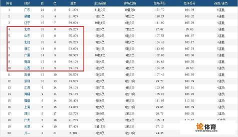 CBA广东队，今年实力独一档，说明了什么？