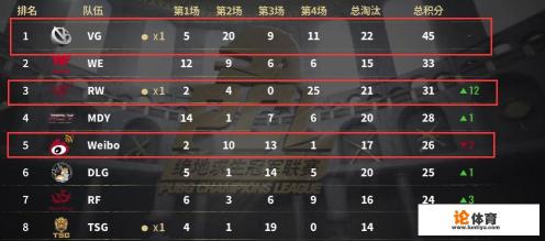 绝地求生PCL首日比赛结束,VG45分暂列第一,当初VG没被禁赛他们会去伦敦吗? 绝地求生PCL首日比赛结束,VG45分暂列第一,当初VG没被禁赛他们会去伦敦吗?