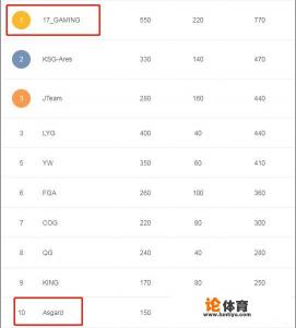 绝地求生:17战队复制韦神神迹,逆转夺冠,你怎么看? 绝地求生:17战队复制韦神神迹,逆转夺冠,你怎么看?