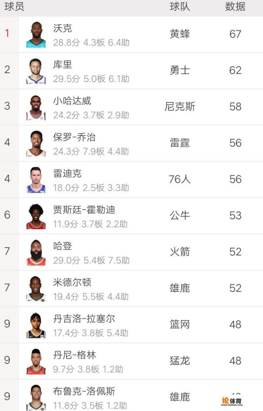 截止目前为止,NBA三分进球数量排名前10的球员中,命中率最高的是谁?你怎么看? 截止目前为止,NBA三分进球数量排名前10的球员中,命中率最高的是谁?你怎么看?