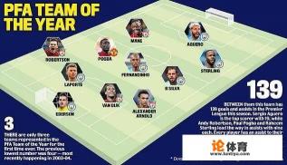 英超年度最佳阵容新鲜出炉：曼城6人利物浦4人加博格巴入选，这算实至名归吗？