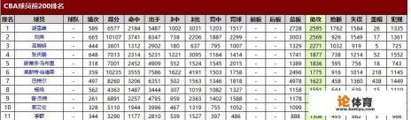 郭艾伦正式进入CBA历史助攻榜前十,他的助攻数能否在本赛季超越杨鸣? 郭艾伦正式进入CBA历史助攻榜前十,他的助攻数能否在本赛季超越杨鸣?