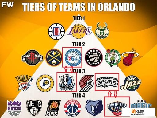 给复赛的22支NBA球队分成四档,你看合不合理? 给复赛的22支NBA球队分成四档,你看合不合理?