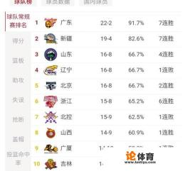 2021至2022cba排行榜？