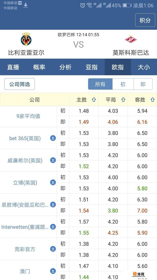 12月14号欧联，比利亚雷亚尔对战莫斯科斯巴达，你认为哪队会取胜？