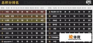 企鹅EPC总决赛队伍出炉:4AM,OMG,微博,iFTY,英超狼队巅峰对决,你看好谁夺冠? 企鹅EPC总决赛队伍出炉:4AM,OMG,微博,iFTY,英超狼队巅峰对决,你看好谁夺冠?