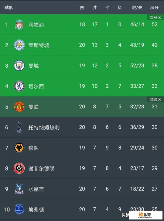 19-20赛季英超第十九轮曼城客场2:3狼队遭遇赛季第五败,对此你怎么看? 19-20赛季英超第十九轮曼城客场2:3狼队遭遇赛季第五败,对此你怎么看?