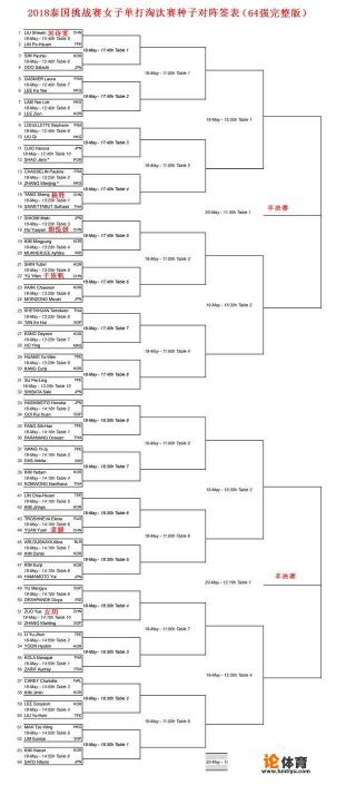 2018年国际乒联泰国赛女子淘汰赛签位表出炉,具体赛程怎样?刘诗雯需要打几盘夺冠? 2018年国际乒联泰国赛女子淘汰赛签位表出炉,具体赛程怎样?刘诗雯需要打几盘夺冠?