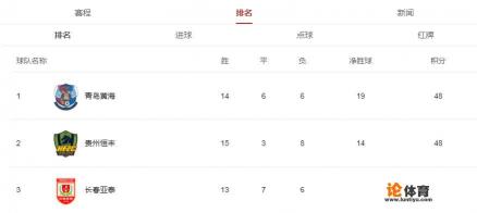 截止到目前,在中甲积分榜排名第三位的长春亚泰还有希望成功冲超吗? 截止到目前,在中甲积分榜排名第三位的长春亚泰还有希望成功冲超吗?