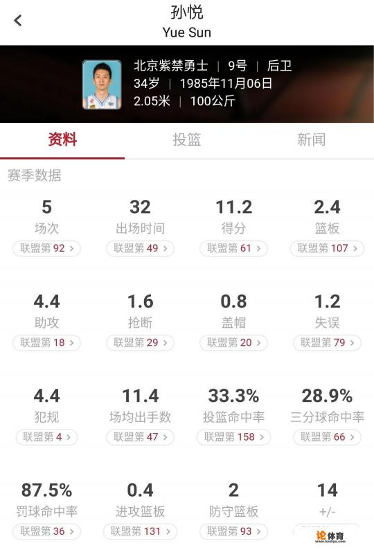 周日11月17日北控VS广厦的比赛，孙悦是否可以延续高能表现，帮助北控实现赛季4连胜？