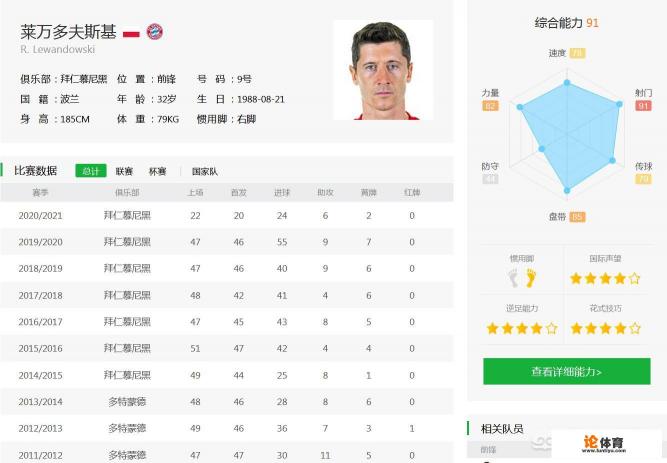 莱万连续两年进球世界第一，C罗梅西能抢回今年的年度射手王吗？