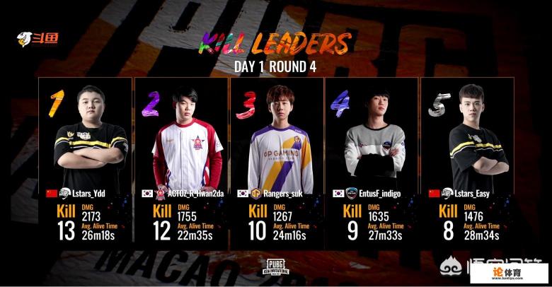 绝地求生亚洲邀请赛首日Lstars四局三鸡力压韩国队排名榜首,为什么他们能取得这? 绝地求生亚洲邀请赛首日Lstars四局三鸡力压韩国队排名榜首,为什么他们能取得这?