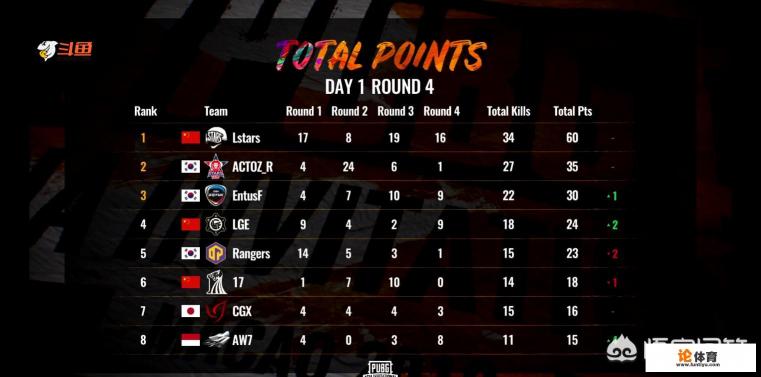 绝地求生亚洲邀请赛首日Lstars四局三鸡力压韩国队排名榜首,为什么他们能取得这? 绝地求生亚洲邀请赛首日Lstars四局三鸡力压韩国队排名榜首,为什么他们能取得这?