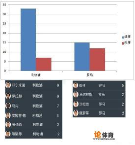 4月25日欧冠半决赛利物浦vs罗马,你看好谁能取胜? 4月25日欧冠半决赛利物浦vs罗马,你看好谁能取胜?