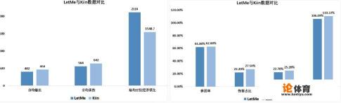 从LOL亚运会赛前中韩两队的上单数据对比情况看，上单Kiin比Letme更胜一筹，对此你怎么看？