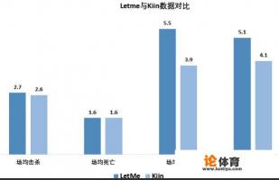 从LOL亚运会赛前中韩两队的上单数据对比情况看，上单Kiin比Letme更胜一筹，对此你怎么看？
