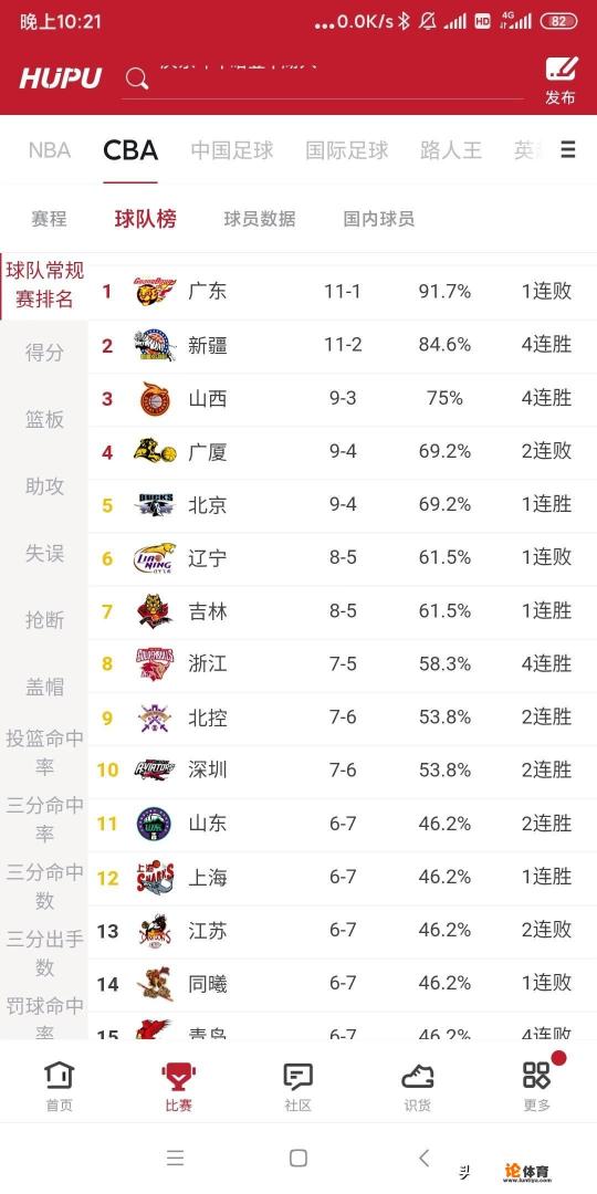 CBA第十三轮比赛全部结束，积分榜排名情况如何？