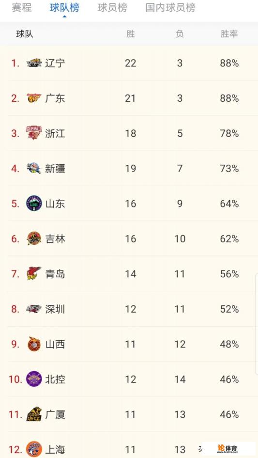 辽篮大胜浙江，山东逆转北京，3号过后CBA最新排名形势发生了哪些变化？