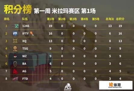 绝地求生PCL联赛米拉玛小组第一场,IFTY大哥开门红六杀吃鸡,你怎么看? 绝地求生PCL联赛米拉玛小组第一场,IFTY大哥开门红六杀吃鸡,你怎么看?