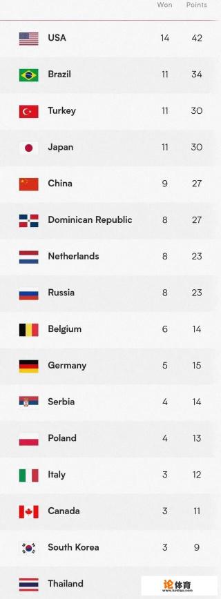 女排斩获5连胜,排名升至第五,末轮有望绝杀美国女排晋级么? 女排斩获5连胜,排名升至第五,末轮有望绝杀美国女排晋级么?