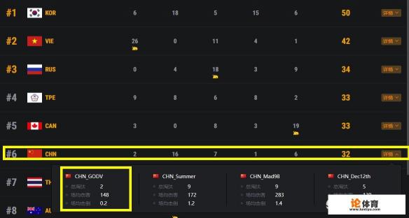 绝地求生全明星赛：韩国队第1，中国队第6，韦神五场2杀成“众矢之的”，如何点评？