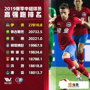 中超球员高强跑top8:里皮国家队仅王刚上榜,伊沃排名第一,对此你怎么看? 中超球员高强跑top8:里皮国家队仅王刚上榜,伊沃排名第一,对此你怎么看?