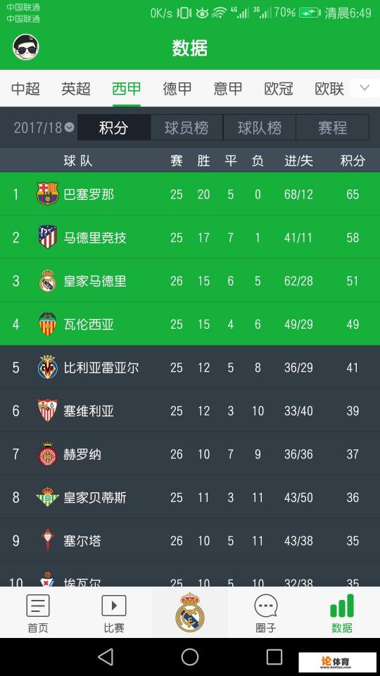 西甲的巴萨和皇家马德里哪队更强？