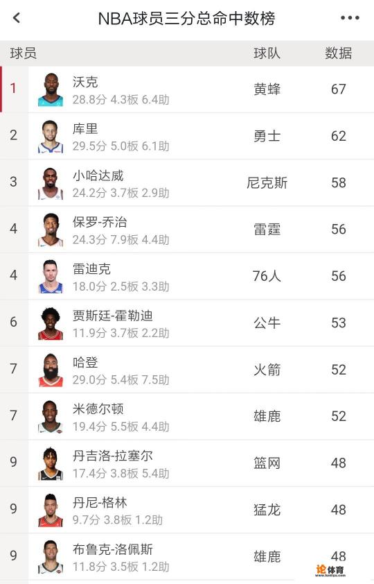 目前NBA三分排行榜前10球员的三分命中率分别是多少？