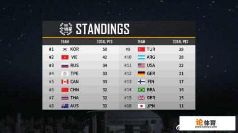 绝地求生全明星首日：中国队一鸡未吃排名第六，韩国领跑积分榜，如何评价这样的成绩？