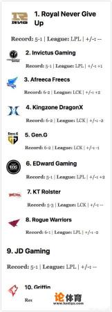ESPN洲际赛赛前毒奶战队排名，RNG和IG世界前二，你怎么看？