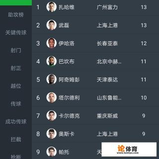 中超16轮全部踢完，射手榜改头换面了，你喜欢的球员涨球了吗？